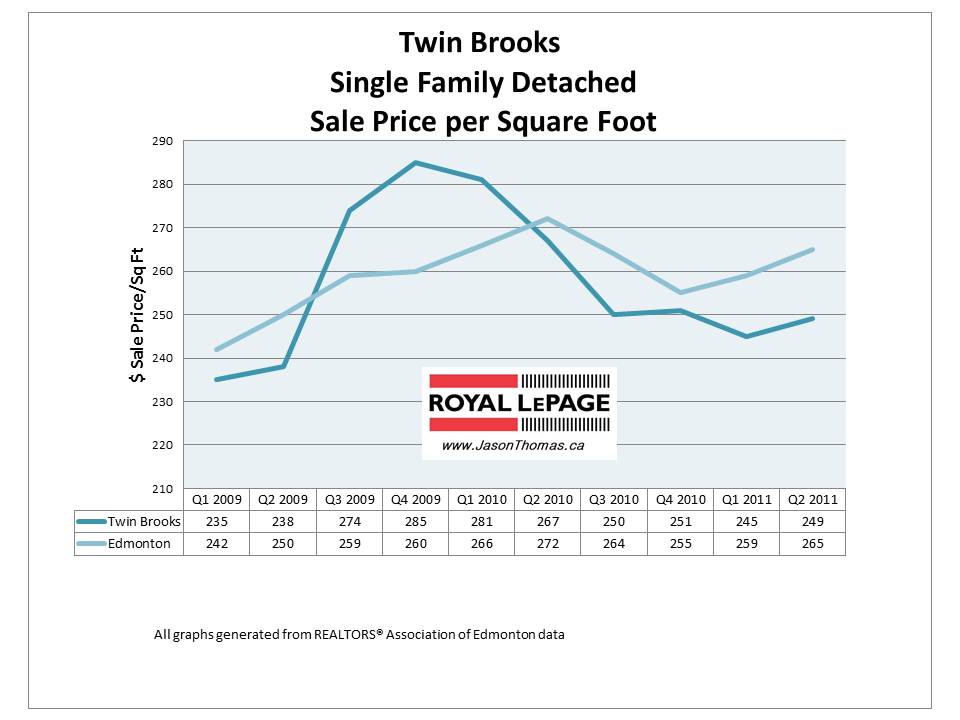 Twin Brooks Edmonton Real estate average sale price per square foot 2011 graph